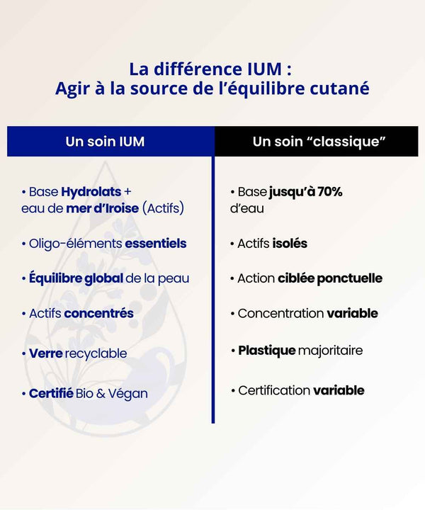 IUM Paris vs soins bio classiques efficacité oligo-éléments et formules sans eau ajoutée