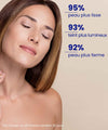 Résultats visibles du Rituel Lissant IUM Paris : 95% peau plus lisse, 93% teint lumineux, 92% peau raffermie après 28 jours.